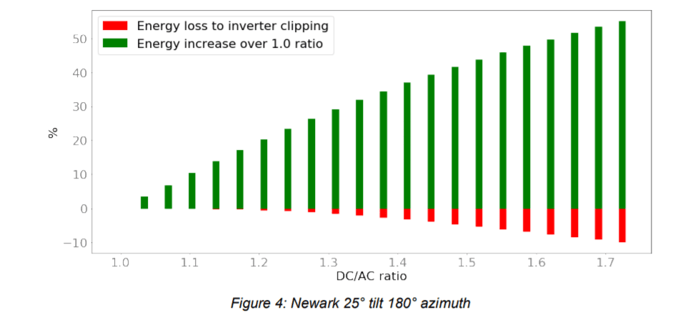 energy loss of clipping compared to the benefit gains - Ipsun solar from Enphase whitepaper